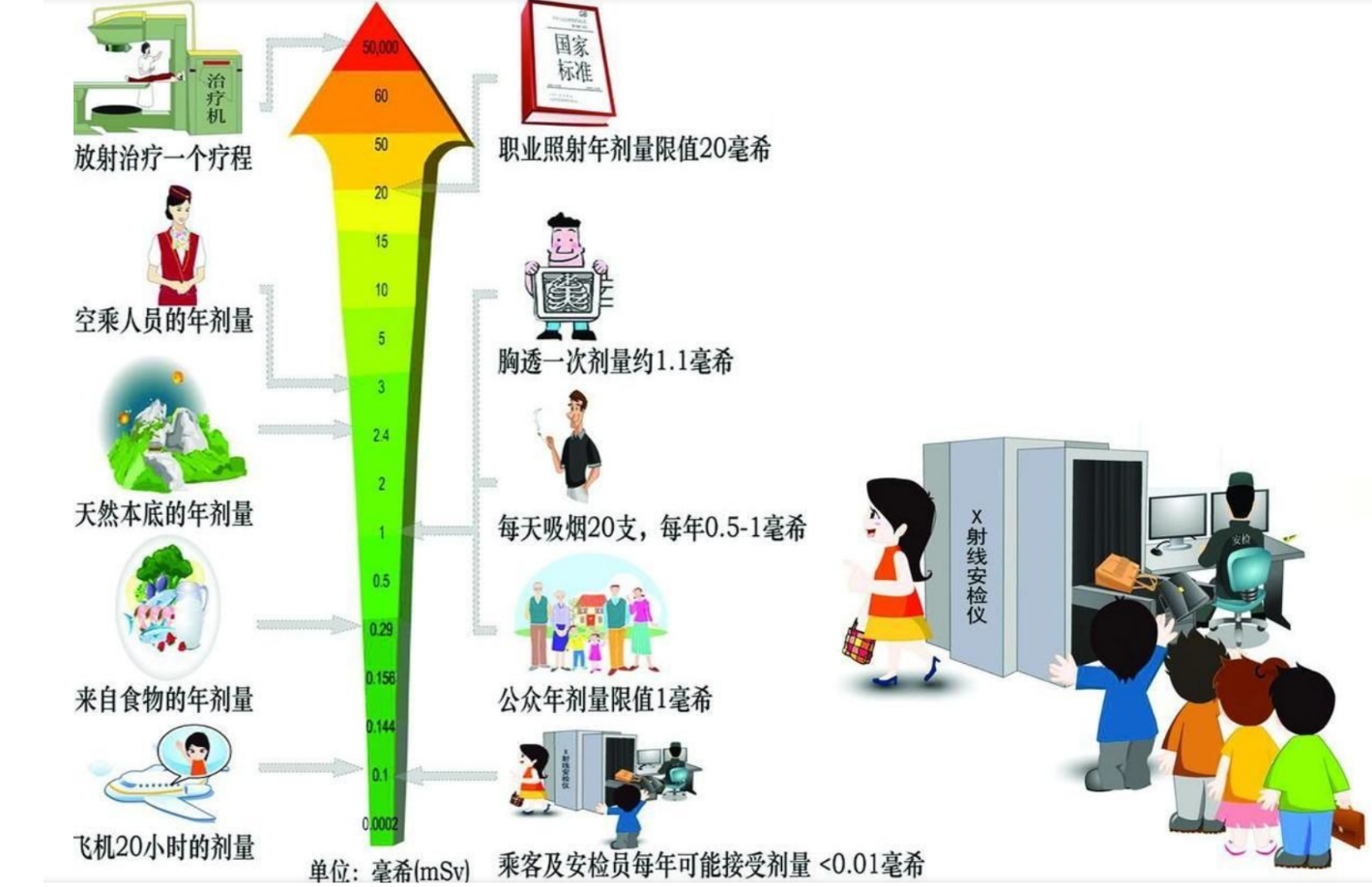 我们日常生活相关的辐射剂量是什么水平