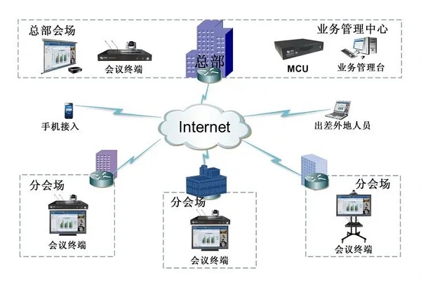 音视频会议系统图 音视频会议系统图