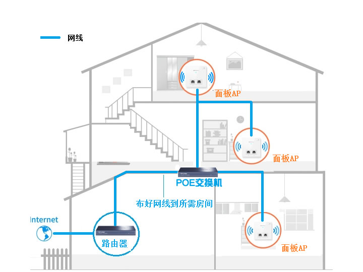 全屋WiFi覆盖
