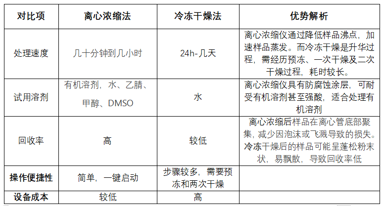 不同的干燥处理方法对溶解有机物(DOM)质量损失的影响