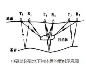工程雷达,透地雷达,探地雷达,管线雷达,无线雷达,非金属管线雷达
